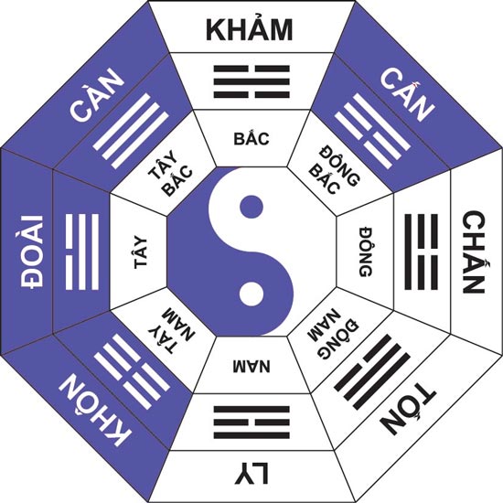 Những hướng thuộc Đông tứ trạch và Tây tứ trạch